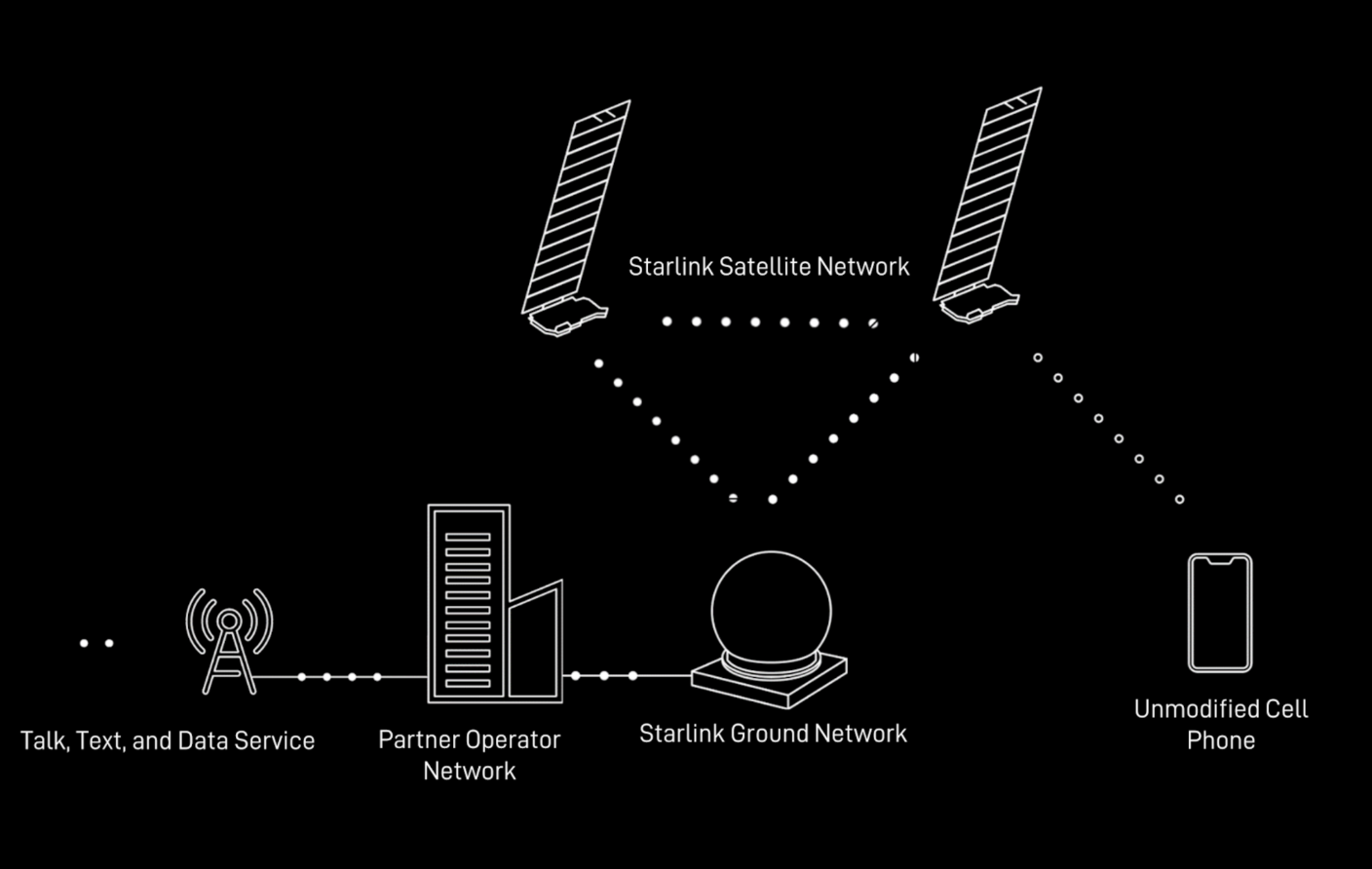 Схема роботи технології Starlink Direct to Cell між смартфоном та супутником